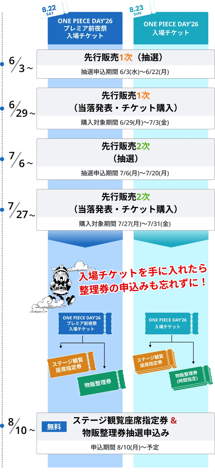 各種チケットお申し込みフロー